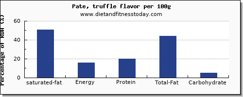 saturated fat and nutrition facts in pate per 100g